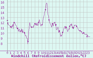 Courbe du refroidissement olien pour Bagnres-de-Luchon (31)