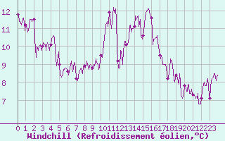 Courbe du refroidissement olien pour Rochefort Saint-Agnant (17)
