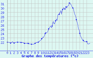 Courbe de tempratures pour Pau (64)
