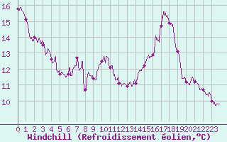 Courbe du refroidissement olien pour Dunkerque (59)