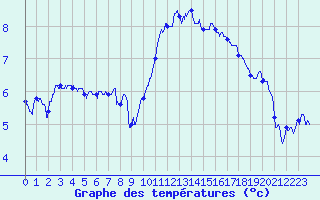 Courbe de tempratures pour Clermont-Ferrand (63)