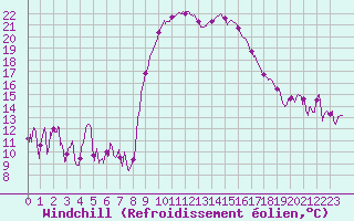 Courbe du refroidissement olien pour Calvi (2B)
