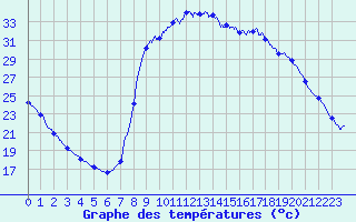 Courbe de tempratures pour Cuges-les-Pins (13)