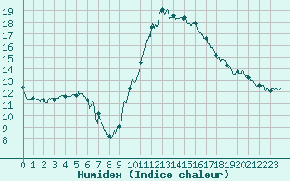 Courbe de l'humidex pour Toulouse-Blagnac (31)