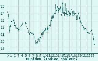 Courbe de l'humidex pour Aurillac (15)