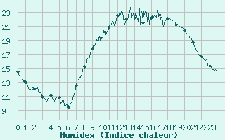 Courbe de l'humidex pour Nancy - Ochey (54)