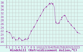 Courbe du refroidissement olien pour Rouen (76)