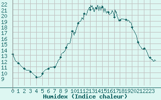 Courbe de l'humidex pour Toulon (83)