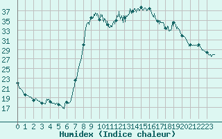 Courbe de l'humidex pour Figari (2A)