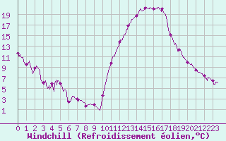 Courbe du refroidissement olien pour Bagnres-de-Luchon (31)
