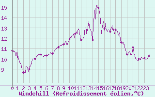 Courbe du refroidissement olien pour Ploumanac