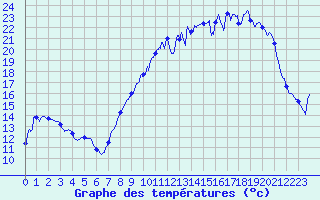 Courbe de tempratures pour Angers-Marc (49)