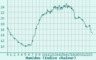 Courbe de l'humidex pour Villevieille (30)