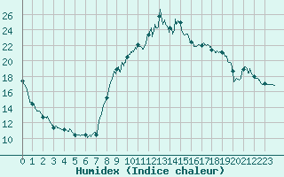 Courbe de l'humidex pour Istres (13)