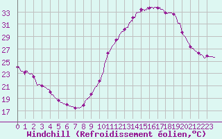 Courbe du refroidissement olien pour Lyon - Saint-Exupry (69)