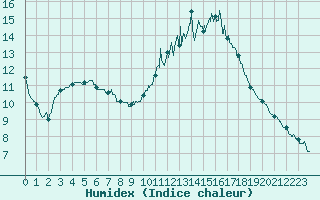 Courbe de l'humidex pour Bouelles (76)