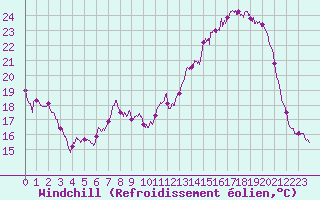 Courbe du refroidissement olien pour Saint-Dizier (52)
