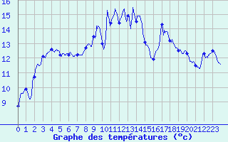 Courbe de tempratures pour Romilly (10)