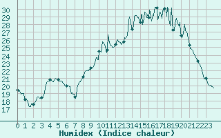 Courbe de l'humidex pour Bergerac (24)