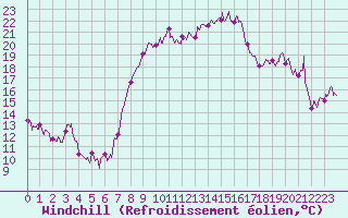Courbe du refroidissement olien pour Hyres (83)