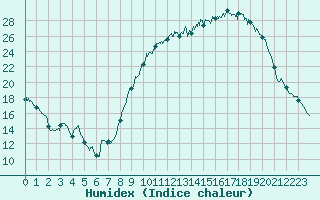 Courbe de l'humidex pour Chteaudun (28)