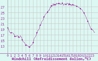Courbe du refroidissement olien pour Auxerre-Perrigny (89)