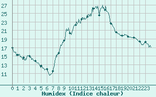 Courbe de l'humidex pour Paray-le-Monial - St-Yan (71)