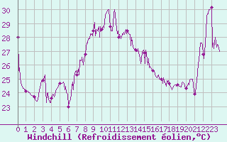 Courbe du refroidissement olien pour Cap Bar (66)