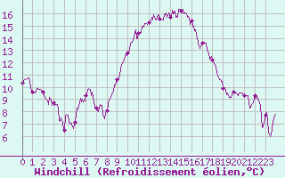 Courbe du refroidissement olien pour Istres (13)