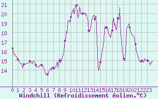 Courbe du refroidissement olien pour Langres (52) 