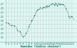 Courbe de l'humidex pour Angers-Marc (49)