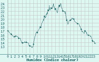 Courbe de l'humidex pour Col de Rossatire (38)