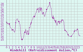 Courbe du refroidissement olien pour Ile Rousse (2B)