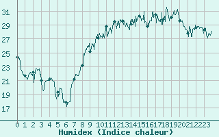 Courbe de l'humidex pour Montpellier (34)