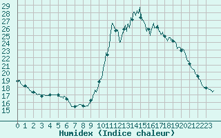 Courbe de l'humidex pour Chamonix-Mont-Blanc (74)