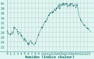 Courbe de l'humidex pour Saint-Girons (09)