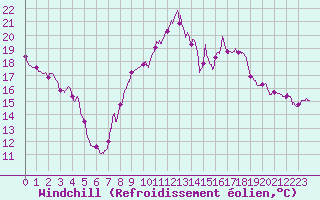 Courbe du refroidissement olien pour Bessey (21)