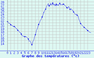 Courbe de tempratures pour Cazaux (33)
