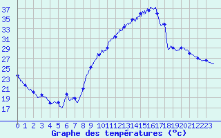 Courbe de tempratures pour Donzre (26)