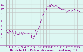 Courbe du refroidissement olien pour Blois (41)