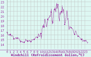 Courbe du refroidissement olien pour Nevers (58)