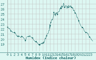 Courbe de l'humidex pour Lyon - Saint-Exupry (69)