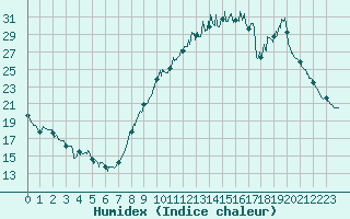 Courbe de l'humidex pour Laval (53)