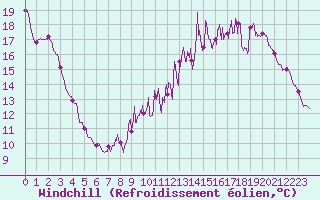 Courbe du refroidissement olien pour Seingbouse (57)