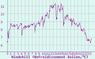 Courbe du refroidissement olien pour Ile de Batz (29)
