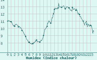 Courbe de l'humidex pour Reims-Prunay (51)