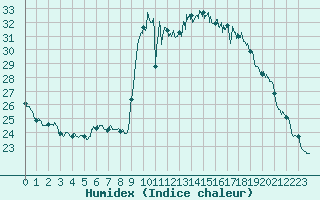 Courbe de l'humidex pour Ajaccio - Campo dell'Oro (2A)