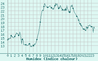 Courbe de l'humidex pour Mandelieu la Napoule (06)