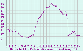 Courbe du refroidissement olien pour Saint-Quentin (02)