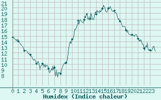 Courbe de l'humidex pour Ble / Mulhouse (68)